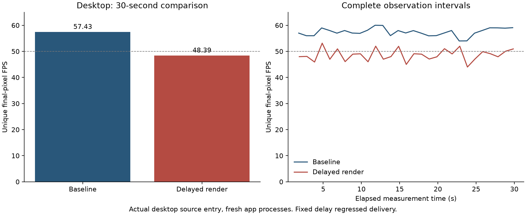 Fixed-delay desktop comparison